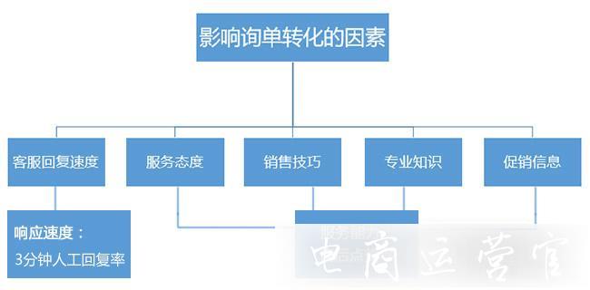 詢單轉(zhuǎn)化率是什么?拼多多詢單轉(zhuǎn)化率是如何提升的?